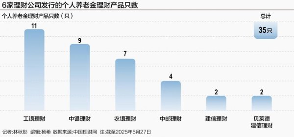 集采优配 个人养老金理财两年扩容至35只 去年下半年销售超43亿元