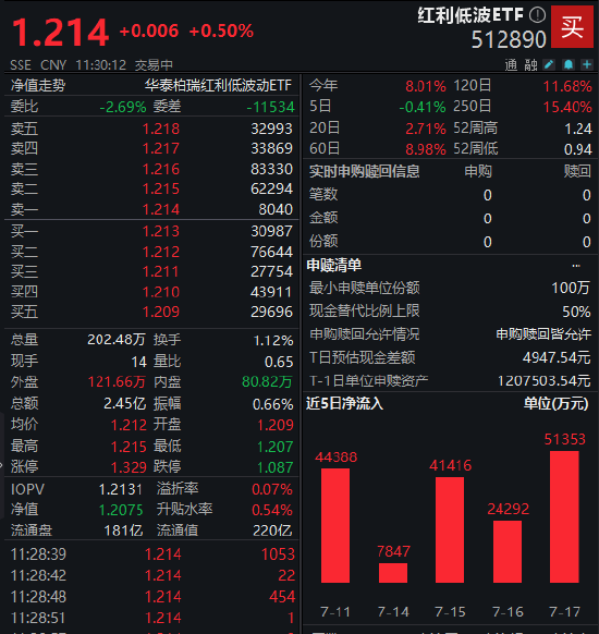 策略操盘 红利低波ETF（512890）半日成交2.45亿 险资长钱或引爆高股息行情