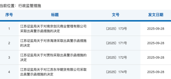 信钰证券  花60万元买二手车，违规了！江苏东华期货及董事长、总经理被监管警示