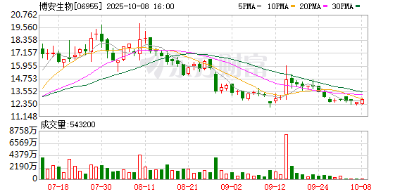 速速查 尾盘突发！博安生物5分钟一度飙涨超200% 地产产业链股拉升