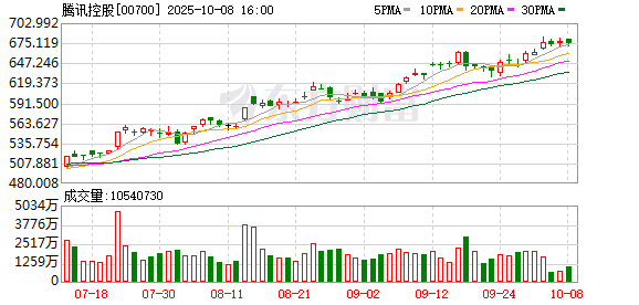 祥乾资产 腾讯重磅宣布！帮扶外贸企业新增千亿销售规模！扩招2.8万岗位